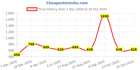 myntra.com MANSIYAORANGE Rhodium Plated Multi Color Crystal AD Gemstone-Studded Jewelry Set mansiyaorange Price History Graph from 7 Dec 2024 to 25 Oct 2025