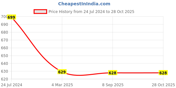 myntra.com MANSIYAORANGE Rhodium Plated Oxidised Artificial Stones and Beads Studded Jewellery Set mansiyaorange Price History Graph from 24 Jul 2024 to 27 Oct 2025
