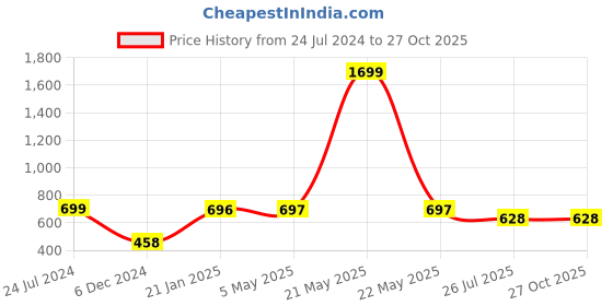 myntra.com MANSIYAORANGE Rhodium Plated Oxidised Artificial Stones and Beads Studded Jewellery Set mansiyaorange Price History Graph from 24 Jul 2024 to 27 Oct 2025