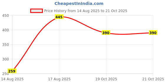 myntra.com MANSIYAORANGE Rhodium Plated Pearls Beaded Layered Statement Necklace mansiyaorange Price History Graph from 14 Aug 2025 to 21 Oct 2025
