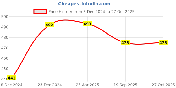 myntra.com MANSIYAORANGE Rhodium-Plated  Stone Studded & Beaded  Jewellery Set mansiyaorange Price History Graph from 8 Dec 2024 to 26 Oct 2025