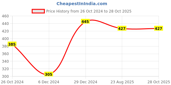 myntra.com MANSIYAORANGE Rhodium-Plated Stone Studded Oxidised Jewellery Set mansiyaorange Price History Graph from 26 Oct 2024 to 28 Oct 2025