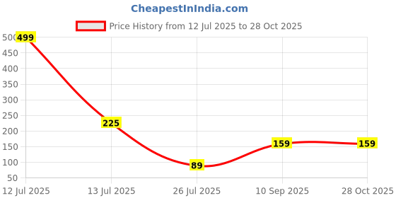 myntra.com MANSIYAORANGE Set Of 2 AD Stones Studded & Beaded Cotton Thread Rakhi mansiyaorange Price History Graph from 12 Jul 2025 to 28 Oct 2025