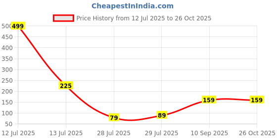 myntra.com MANSIYAORANGE Set Of 2 AD Stones Studded & Beaded Cotton Thread Rakhi mansiyaorange Price History Graph from 12 Jul 2025 to 26 Oct 2025