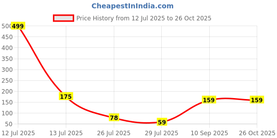 myntra.com MANSIYAORANGE Set Of 2 Beaded Cotton Thread With AD Stones & Meenakari Thread Rakhi mansiyaorange Price History Graph from 12 Jul 2025 to 26 Oct 2025