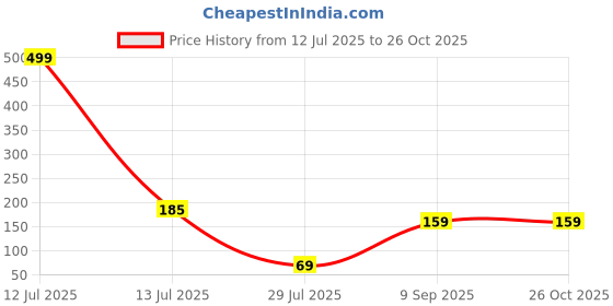 myntra.com MANSIYAORANGE Set Of 2 Beaded Cotton Thread with AD Stones & Meenakari Thread Rakhi mansiyaorange Price History Graph from 12 Jul 2025 to 26 Oct 2025