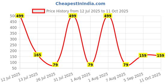 myntra.com MANSIYAORANGE Set Of 2 Beaded Cotton Thread With AD Stones & Meenakari Thread Rakhi mansiyaorange Price History Graph from 12 Jul 2025 to 11 Oct 2025