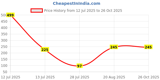 myntra.com MANSIYAORANGE Set Of 2 Beaded Cotton Thread With AD Stones & Meenakari Thread Rakhi mansiyaorange Price History Graph from 12 Jul 2025 to 26 Oct 2025