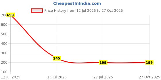 myntra.com MANSIYAORANGE Set Of 3 AD Stones Studded & Beaded Cotton Thread Rakhi mansiyaorange Price History Graph from 12 Jul 2025 to 27 Oct 2025