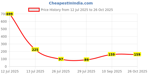 myntra.com MANSIYAORANGE Set Of 3 Artificial Beaded Thread Rakhi mansiyaorange Price History Graph from 12 Jul 2025 to 26 Oct 2025