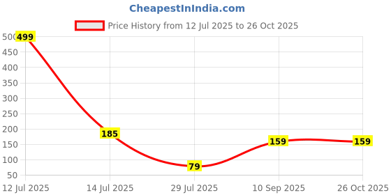 myntra.com MANSIYAORANGE Set Of 3 Beaded Cotton Thread With AD Stones & Meenakari Thread Rakhi mansiyaorange Price History Graph from 12 Jul 2025 to 26 Oct 2025