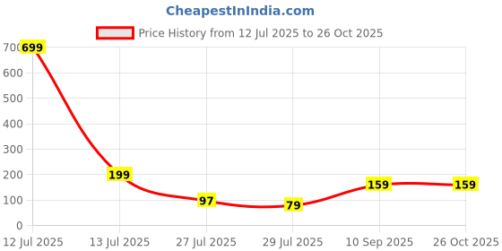 myntra.com MANSIYAORANGE Set Of 3 Beaded Cotton Thread With AD Stones & Meenakari Thread Rakhi mansiyaorange Price History Graph from 12 Jul 2025 to 26 Oct 2025
