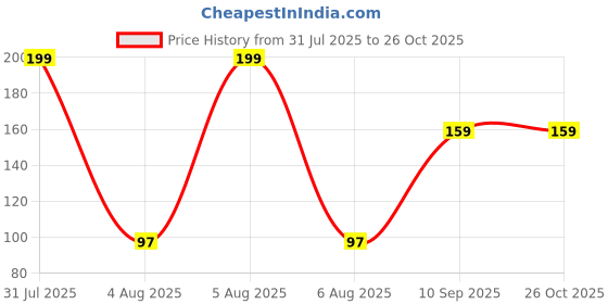 myntra.com MANSIYAORANGE Set Of 6 AD Stones Studded & Beaded Cotton Thread Rakhi mansiyaorange Price History Graph from 31 Jul 2025 to 26 Oct 2025