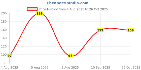myntra.com MANSIYAORANGE Set Of 6 AD Stones Studded & Beaded Cotton Thread Rakhi mansiyaorange Price History Graph from 4 Aug 2025 to 26 Oct 2025