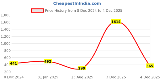 myntra.com MANSIYAORANGE Silver-Plated Kundan-Studded & Beaded Jewellery Set mansiyaorange Price History Graph from 8 Dec 2024 to 4 Dec 2025