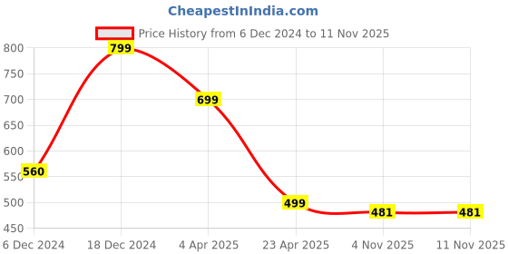 myntra.com MANSIYAORANGE Silver-Plated Stone Studded & Beaded Jewellery Set mansiyaorange Price History Graph from 6 Dec 2024 to 10 Nov 2025