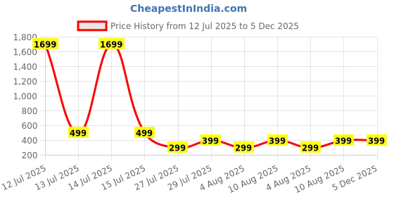 myntra.com MANSIYAORANGE Thread Rakhi mansiyaorange Price History Graph from 12 Jul 2025 to 5 Dec 2025
