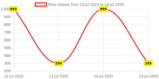 myntra.com MANSIYAORANGE Thread Rakhi mansiyaorange Price History Graph from 12 Jul 2025 to 14 Jul 2025