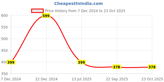 myntra.com MANSIYAORANGE Women Embellished Alligator Hair Clip mansiyaorange Price History Graph from 7 Dec 2024 to 22 Oct 2025