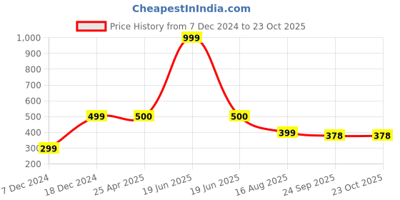 myntra.com MANSIYAORANGE Women Embellished Alligator Hair Clip mansiyaorange Price History Graph from 7 Dec 2024 to 22 Oct 2025
