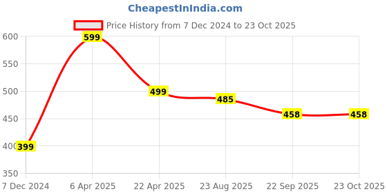myntra.com MANSIYAORANGE Women Embellished Claw Clip mansiyaorange Price History Graph from 7 Dec 2024 to 23 Oct 2025