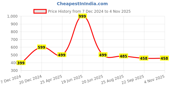 myntra.com MANSIYAORANGE Women Embellished Claw Clip mansiyaorange Price History Graph from 7 Dec 2024 to 3 Nov 2025