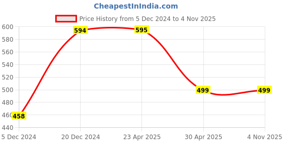 myntra.com MANSIYAORANGE Women Gold-Plated Pearls Studded Jewellery Set mansiyaorange Price History Graph from 5 Dec 2024 to 2 Nov 2025