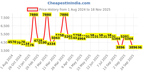 myntra.com ManSure Men Set of 2 Reproductive Health Supplement - 100 Capsules Each mansure Price History Graph from 1 Aug 2024 to 17 Nov 2025