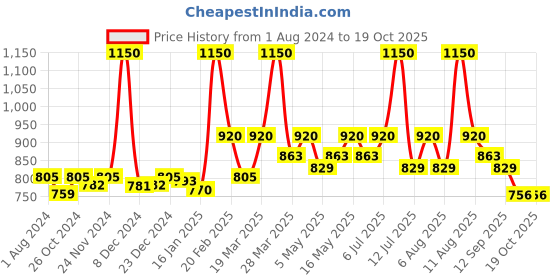myntra.com ManSure Prolong Health Capsules - 60 Caps mansure Price History Graph from 1 Aug 2024 to 17 Oct 2025