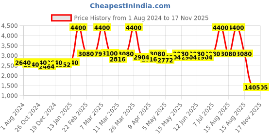 myntra.com ManSure Set of 2 Energizer Health Capsules - 60 pcs each mansure Price History Graph from 1 Aug 2024 to 17 Nov 2025