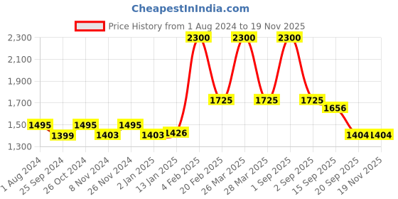 myntra.com ManSure Set Of 2 Prolong Capsules for Men's Health - 60 Capsules Each mansure Price History Graph from 1 Aug 2024 to 17 Nov 2025