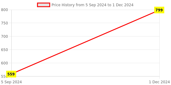 myntra.com Manthan Men Abstract Printed Kurta manthan Price History Graph from 5 Sep 2024 to 1 Dec 2024