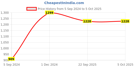 myntra.com Manthan Men Black Yoke Design Solid Kurta manthan Price History Graph from 5 Sep 2024 to 4 Oct 2025