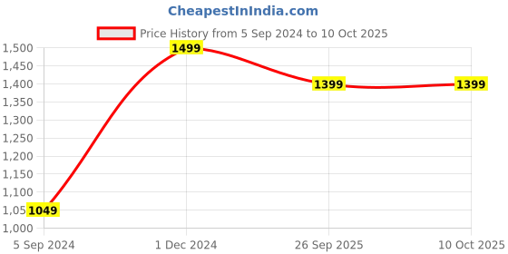 myntra.com Manthan Men Blue & Beige Ethnic Motifs Printed Kurta manthan Price History Graph from 5 Sep 2024 to 10 Oct 2025