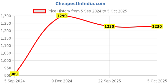 myntra.com Manthan Men Blue & White Self Design Nehru Jacket manthan Price History Graph from 5 Sep 2024 to 5 Oct 2025
