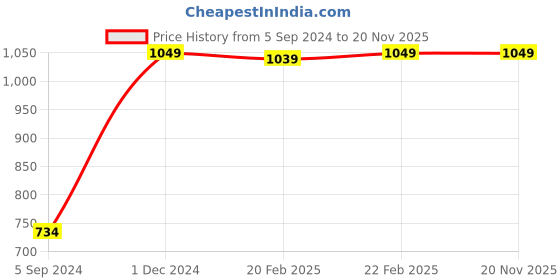 myntra.com Manthan Men Blue Striped Kurta manthan Price History Graph from 5 Sep 2024 to 20 Nov 2025