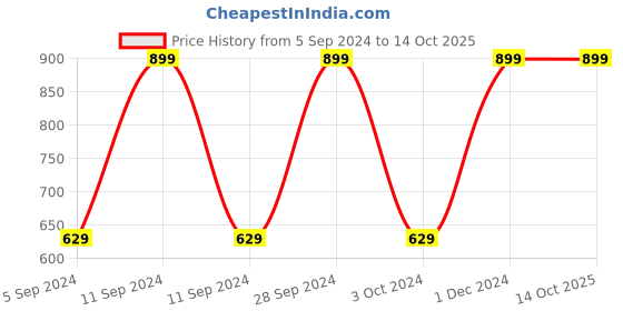 myntra.com Manthan Men Blue Woven Design A-Line Kurta manthan Price History Graph from 5 Sep 2024 to 13 Oct 2025