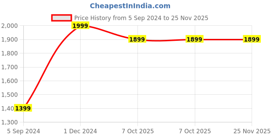 myntra.com Manthan Men Burgundy & Black Woven Design Jacquard Weave Straight Kurta manthan Price History Graph from 5 Sep 2024 to 24 Nov 2025