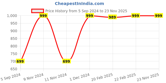 myntra.com Manthan Men Ethnic Motifs Kantha Work Kurta manthan Price History Graph from 5 Sep 2024 to 22 Nov 2025