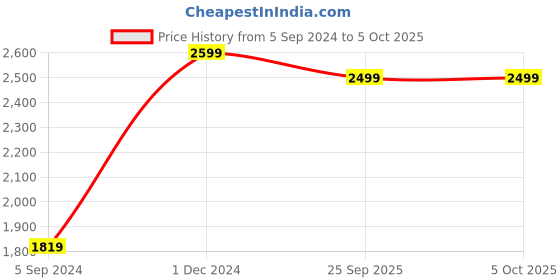 myntra.com Manthan Men Ethnic Motifs Thread Work Kurta manthan Price History Graph from 5 Sep 2024 to 5 Oct 2025