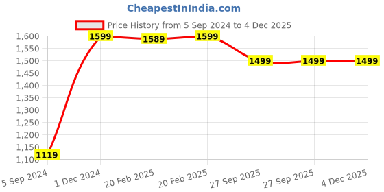 myntra.com Manthan Men Floral Embroidered Kurta manthan Price History Graph from 5 Sep 2024 to 4 Dec 2025
