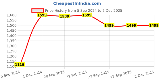 myntra.com Manthan Men Floral Embroidered Thread Work Kurta manthan Price History Graph from 5 Sep 2024 to 2 Dec 2025