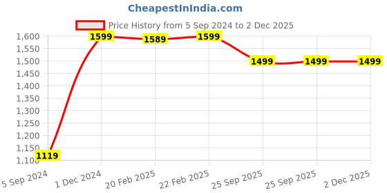 myntra.com Manthan Men Floral Printed Kurta manthan Price History Graph from 5 Sep 2024 to 2 Dec 2025