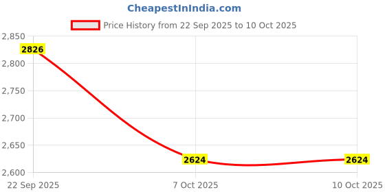 myntra.com Manthan Men Geometric Printed Kurta with Pyjamas manthan Price History Graph from 22 Sep 2025 to 9 Oct 2025