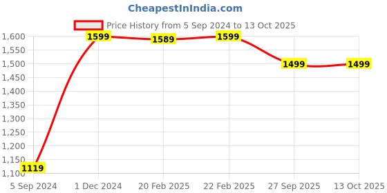 myntra.com Manthan Men Golden & Beige Woven Design Straight Kurta manthan Price History Graph from 5 Sep 2024 to 13 Oct 2025