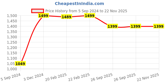 myntra.com Manthan Men Green Jacquard Woven Design Kurta manthan Price History Graph from 5 Sep 2024 to 21 Nov 2025