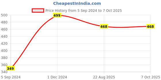 myntra.com Manthan Men Grey Woven Design Short Kurta manthan Price History Graph from 5 Sep 2024 to 7 Oct 2025