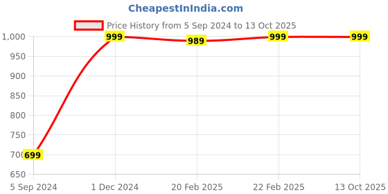 myntra.com Manthan Men Peach-Coloured & Pink Solid Straight kurta manthan Price History Graph from 5 Sep 2024 to 13 Oct 2025