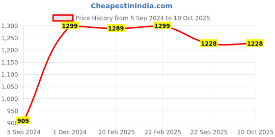 myntra.com Manthan Men Pink Ethnic Motifs Print Kurta manthan Price History Graph from 5 Sep 2024 to 10 Oct 2025