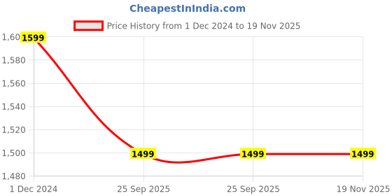 myntra.com Manthan Men Solid Mandarin Collar Kurta manthan Price History Graph from 1 Dec 2024 to 19 Nov 2025